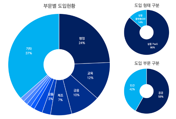 OPA &quot;K-PaaS 상용 도입 86.5%…공공·민간서 확산세&quot;