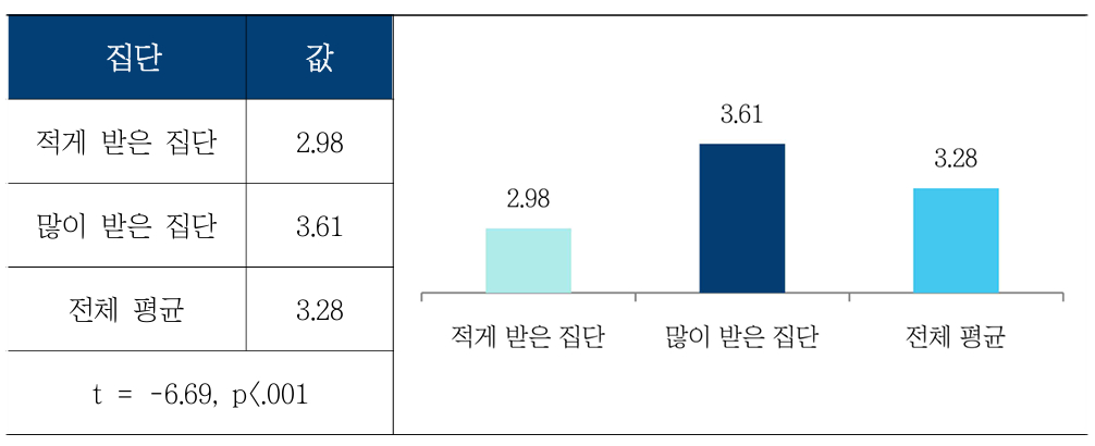 청소년의 뉴스 소비 방식 [사진=가천대 미디어커뮤니케이션학과 이장석 교수 연구팀]