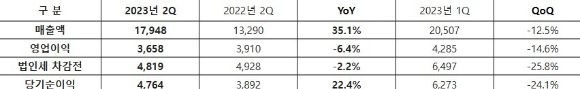 엠게임 2023년 2분기 실적 요약. 단위는 백만원 [사진=엠게임]