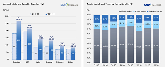 글로벌 전기차 배터리 음극재 시장 성장세 [자료=SNE리서치]