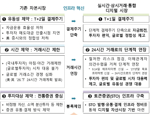 자본시장 인프라 혁신 방안 [사진=금융위원회]