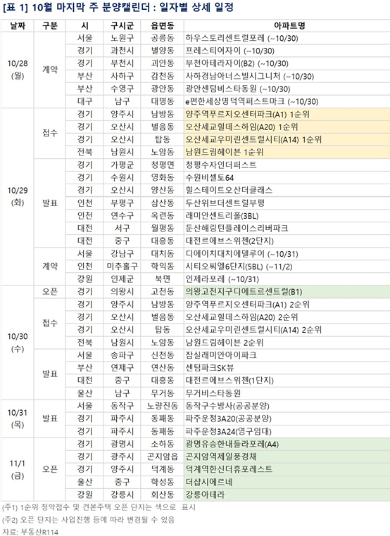 10월 5주 단지별 분양 일정. [사진=부동산R114]