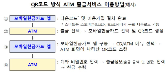 QR코드 방식 ATM 출금서비스 이용 방법 [표=한국은행]