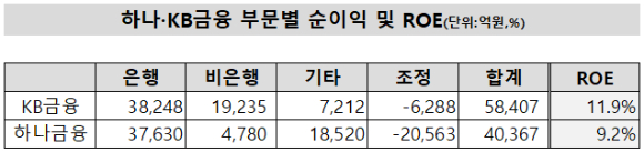 하나금융은 이날 제21기 정기 주주총회를 열고 재무제표 승인, 자본준비금 감소, 정관 변경, 이사 선임, 이사 보수 한도 승인 등의 안건을 처리했다. [사진=하나금융그룹 ]
