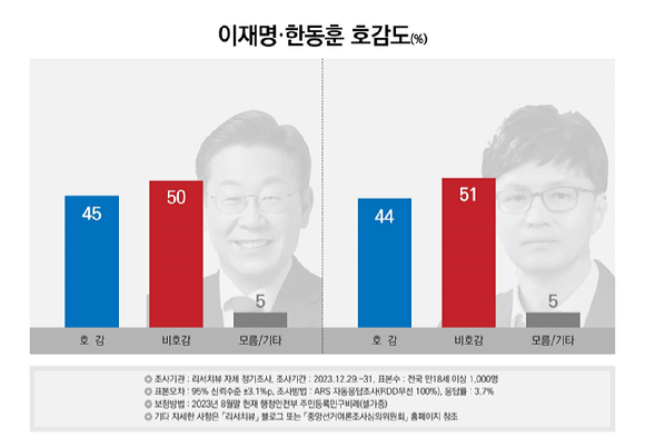 여야 사령탑 '이재명‧한동훈' 호감도 [사진=리서치뷰]