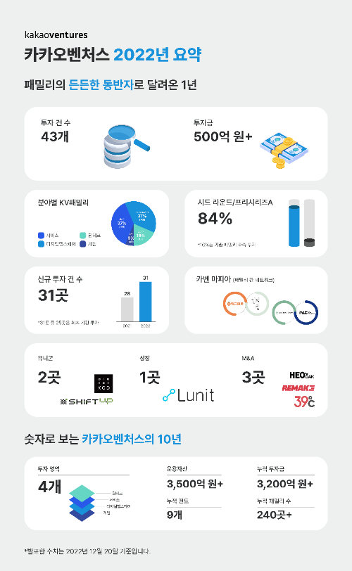 카카오벤처스 "올해 43개 스타트업에 500억원 이상 투자" [사진=카카오벤처스]