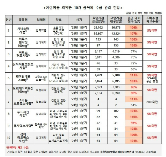 어린이용 의약품 10개 품목의 수급 관리 현황. [사진=김선민 의원실 제공]