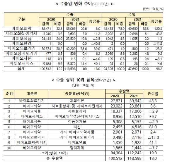 2020년~2021년 바이오산업 수출입 변화와 수출 품목 추이. [사진=산업통상자원부]