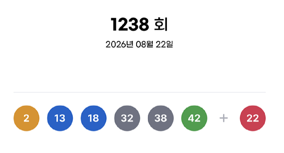 제1238회 로또복권 추첨 결과 [사진=동행복권]