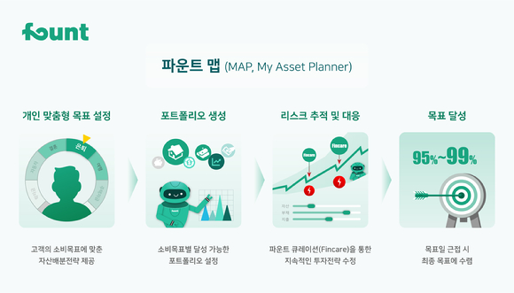 파운트가 미래 목표 달성률을 직관적인 숫자로 보여주는 금융 네비게이션 '파운트맵'을 개발했다. [사진=파운트]