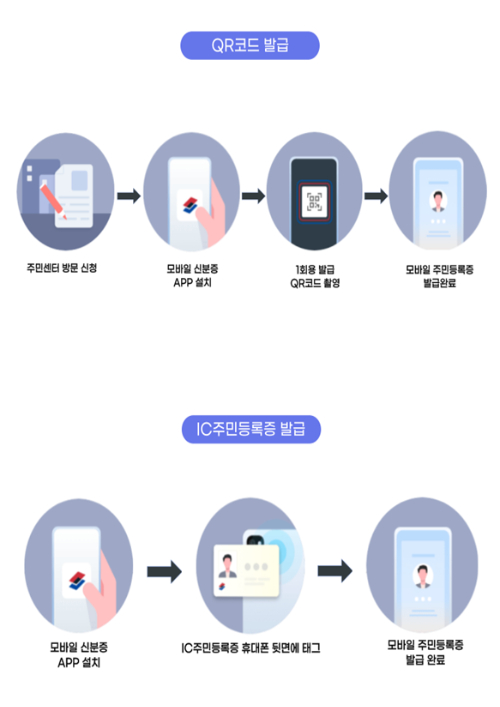 행안부가 내달 27일부터 '모바일 주민등록증'을 세종시 등 9개 지자체에서 시범 도입한다고 밝혔다. 사진은 모바일 주민등록증 발급 방법. [사진=행정안전부]