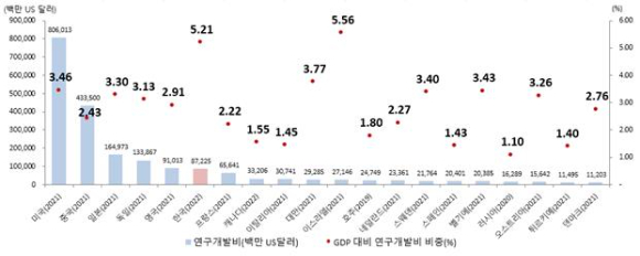 국가별 연구개발비 및 GDP 대비 연구개발비 비중 [사진=과기정통부]