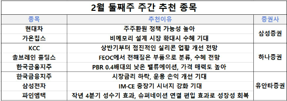 3일 삼성증권, 하나증권, 유안타증권이 이번주 추천 종모으로 현대차, 가온칩스 등을 꼽았다. [사진=각 사]