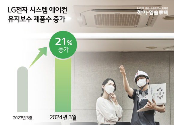 LG전자 시스템 에어컨 유지보수 제품 수가 3월 기준 전년 동기대비 21% 증가했다. [그래픽=하이엠솔루텍]