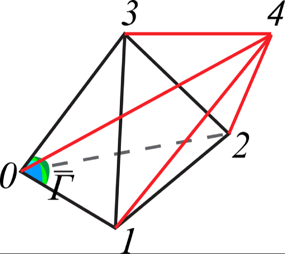 '육면각'에 대한 설명. 3차원 입체인 0123에, 4차원상의 다섯번째 점인 4를 더해 5개의 꼭지점을 가진 4차원 도형 01234를 얻었다고 가정하면 이 오면체의 꼭지점 하나는 여섯 개의 면(012, 013, 014, 023, 024, 034)으로 둘러쌓인다.즉, 4차원 공간에서 하나의 삼차각 크기는 여섯 개의 면에 의해 정의되는 육면각이다. [사진=GIST]