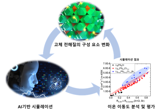 AI기술을 이용한 고속 시뮬레이션으로 리튬이온전지의 성능을 획기적으로 높일 수 있는 전략이 제시됐다. [사진=한국연구재단]