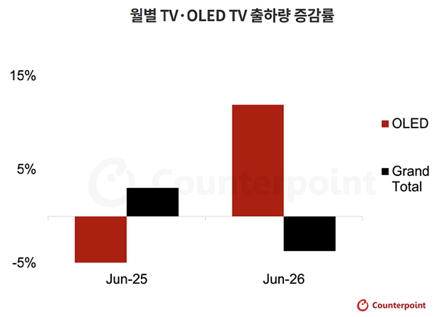 카운터포인트리서치 월별 TV&middot;OLED TV 출하량 증감률 표. [사진=카운터포인트리서치]