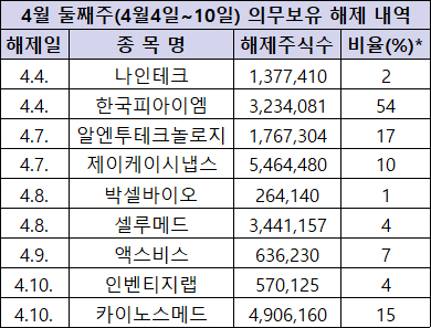 4월 둘째주 의무보유 해제 내역 [사진=한국예탁결제원]