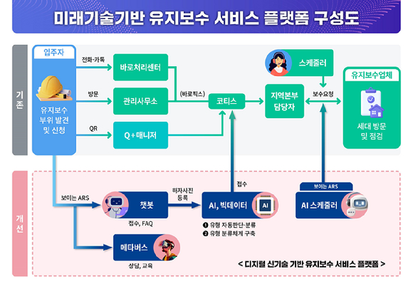 LH 유지보수 서비스 플랫폼 구성도. [사진=LH]