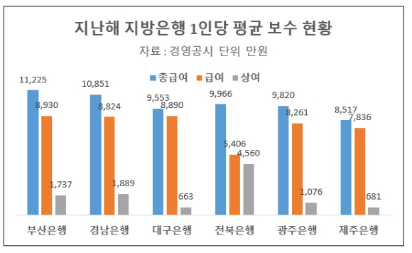 지난해 지방은행 1인당 평균 보수 현황 [표=이효정 기자]