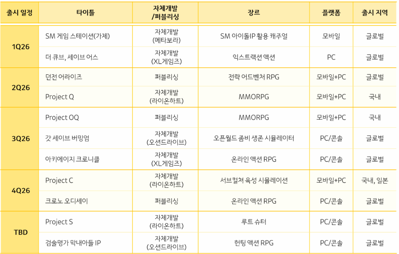 카카오게임즈의 2025년도 3분기 실적 현황. [사진=카카오게임즈]