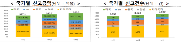 2025년 연간 외국인직접투자 신고액이 360억5000만 달러를 기록하며 역대 최대 실적을 달성했고, 자금 도착액도 전년 대비 16.3% 증가한 179억5000만 달러로 집계돼 역대 세 번째로 높은 수준을 기록했다 [사진=산업부]