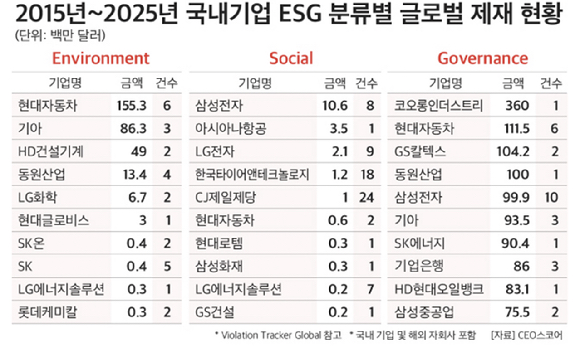 2015~2025년 국내기업 ESG 관련 글로벌 제재 현황 [자료=CEO스코어]