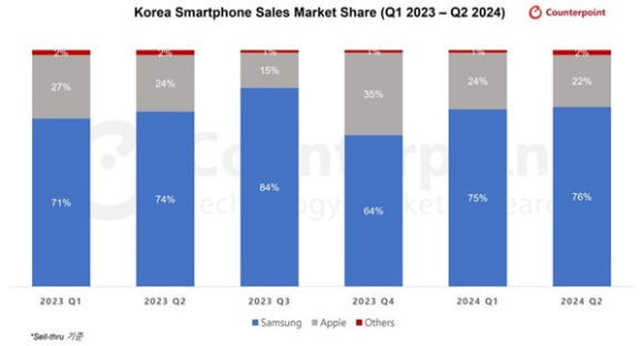 카운터포인트리서치 '국내 스마트폰 시장 점유율 변화' 요약. [사진=카운터포인트리서치]