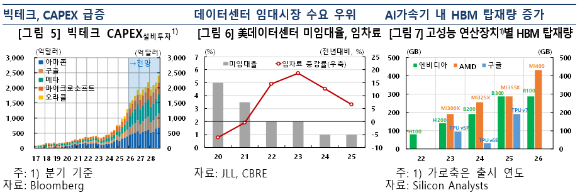 미국 AI데이터 임대시장 변화 및 AI반도체 수요 [사진=한국은행]