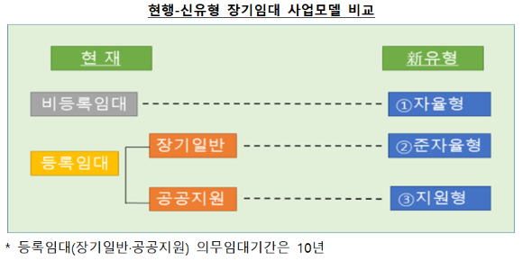 현행-신유형 장기임대 사업모델 비교. [사진=국토교통부]