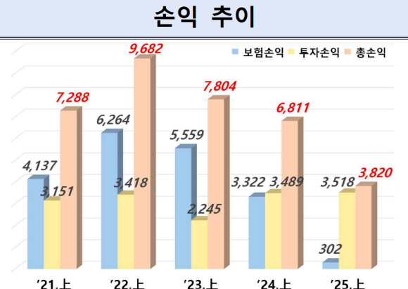 [그래프=금융감독원]