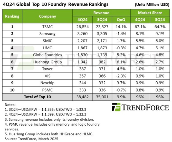 2024년 4분기 반도체 파운드리 상위 10개사 시장점유율. [사진=트렌드포스]