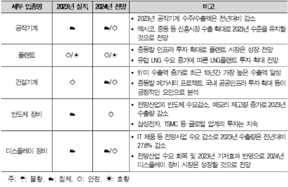 우리나라 기계산업의 생산 및 수출입 추이와 2024년 전망 [한국기계연구원]