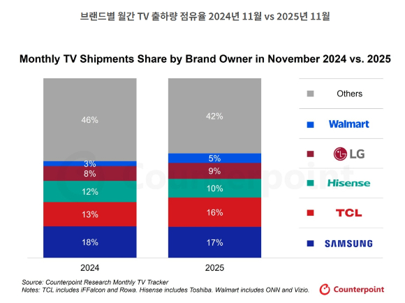 2025년 11월 글로벌 TV 시장 브랜드별 출하량. [사진=카운터포인트리서치]