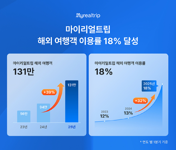 [사진=마이리얼트립]