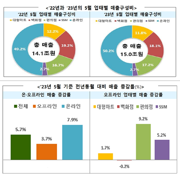 5월 주요 유통업체 매출 동향. [사진=산업통상자원부]