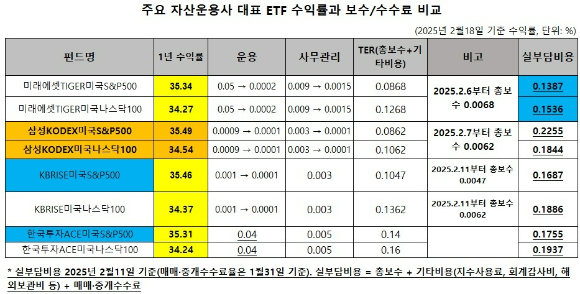 미래에셋자산운용의 총보수 인하 이후 미국 대표 ETF의 실부담비용에 변화가 발생했다. [사진=금융투자협회]