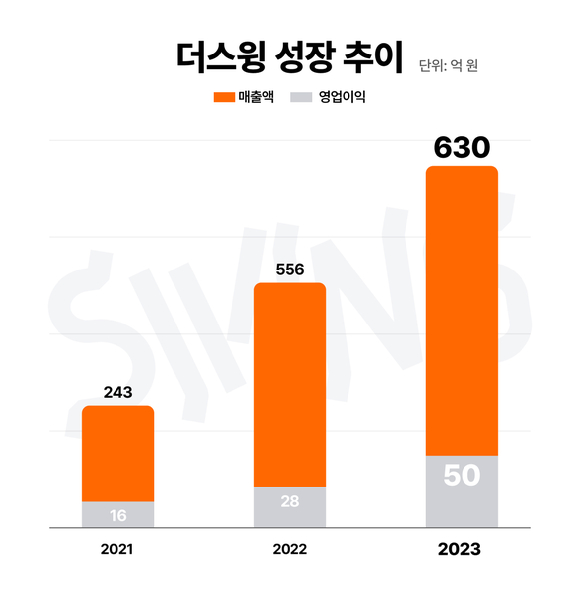 모빌리티 기업 더스윙이 매출 600억원을 돌파했다. [사진=더스윙]