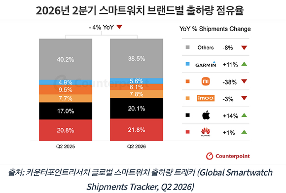 2026년 2분기 글로벌 스마트워치 출하량 점유율. [자료=카운터포인트리서치]