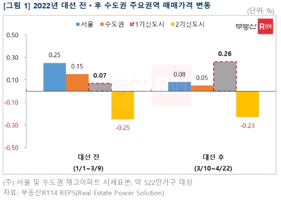 대선 전후 수도권 주요지역 매매가격 변동 [사진=부동산114]