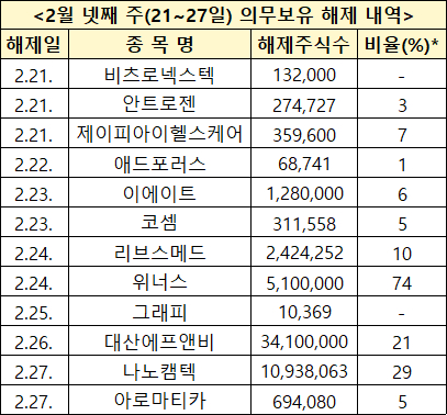 위너스·대산에프앤비, 최대주주 보호예수 해제 - 뉴스 썸네일 이미지
