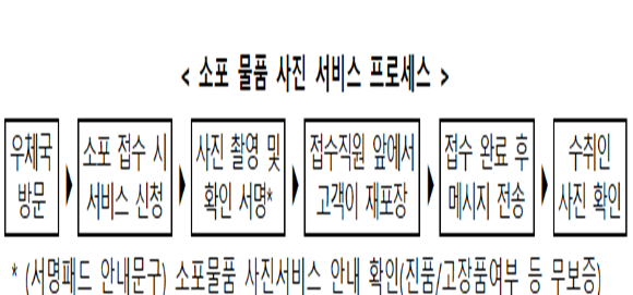 소포 물품 사진 서비스 프로세스. [사진=우정사업본부]