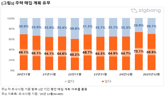 2026년도 들어 주택 매입 계획이 있다는 생각을 가진 이들이 국민 열 명 중 7명에 달하는 것으로 조사됐다. 그림은 주택 매입 계획 유무에 대한 설문조사 결과. [사진=직방]