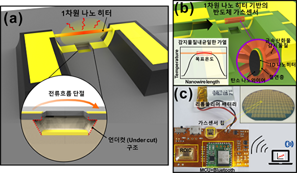 1차원 나노 히터 기반의 반도체 가스센서 및 이를 기반으로 한 실시간 무선 모니터링 시스템. [사진=UNIST]