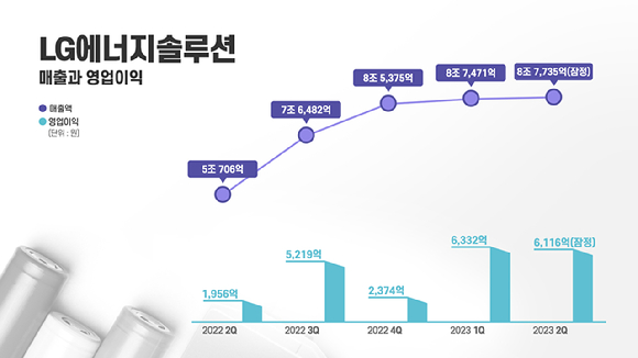 LG에너지솔루션 분기별 실적 그래프 [사진=LG에너지솔루션]