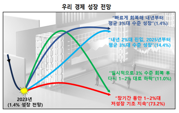 한국 경제 성장 전망 그래프[그래프=경총]