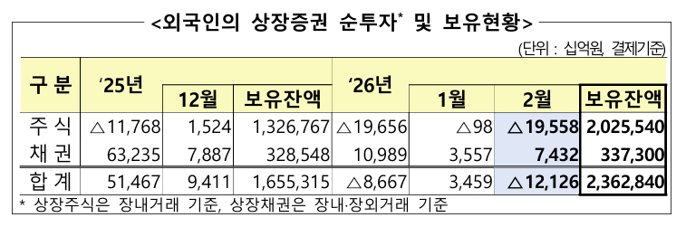 외국인의 상장증권 순투자 및 보유현황 [사진=금융감독원]