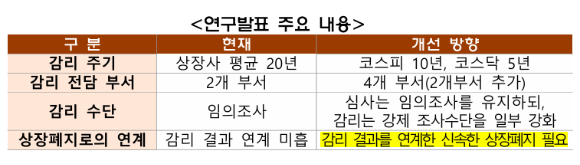 24일 감리주기 개선 세미나에서 발표 중인 오명전 숙명여대 경영학과 교수 [사진=성진우 기자]