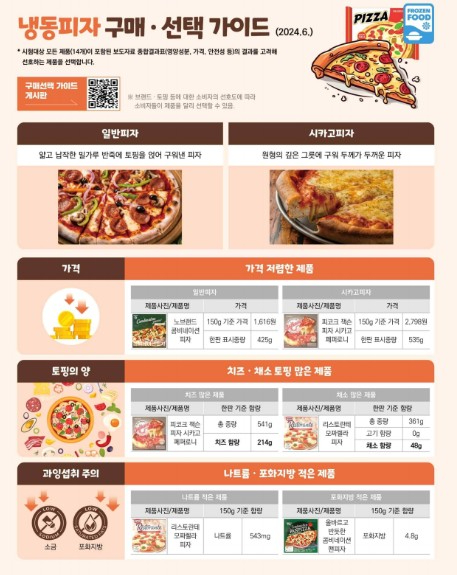 한국소비자원은 27일 냉동피자 14개 제품의 영양성분과 안전성 시험 결과를 공개했다. [사진=한국소비자원]