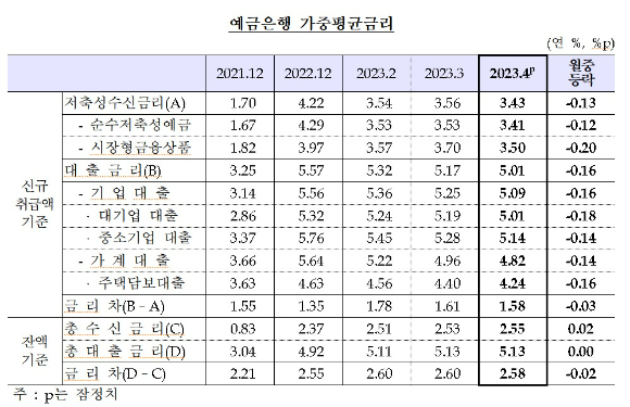 한국은행이 발표한 지난 4월 예금 은행의 가중 평균 금리 현황  [사진=한국은행 ]